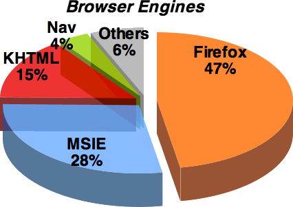 Browser chart may 2006
