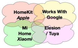 Various Home Automation ecosystems