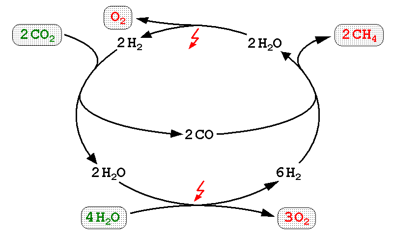 Methanation of carbon dioxide as a partially closed production circle