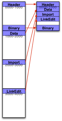 Mach-0 Memory layout schema