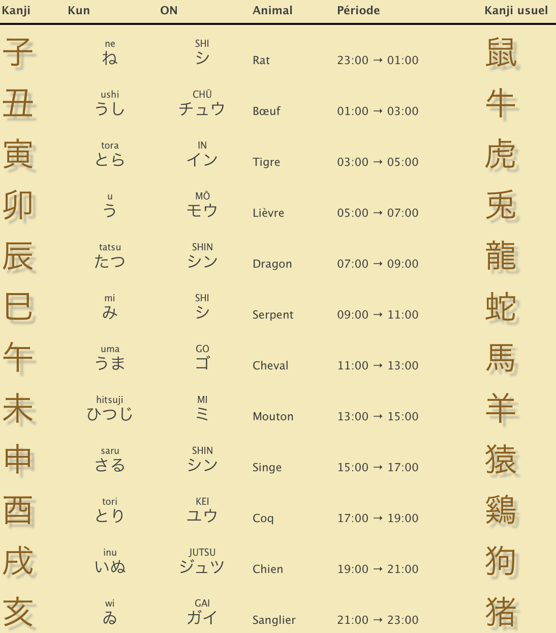 zodiaque japonais